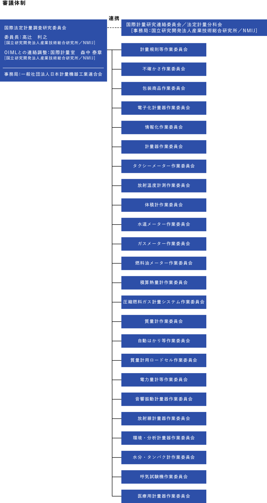 組織図